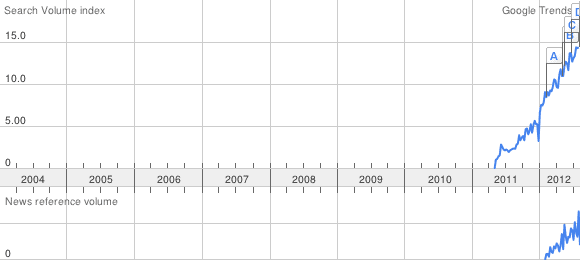 Google Trends: Responsive Design