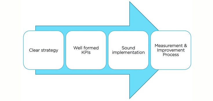kpi_measurement_journey