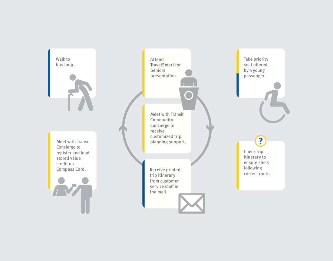 TransLink journey map icons on a grey background