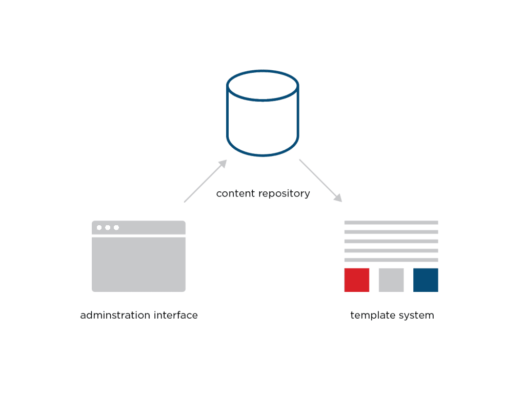 Diagram showing how content is pushed from a tradition CMS, and not a decoupled CMS.