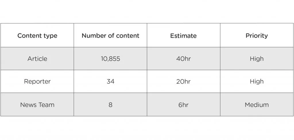 Table showing content prep for replatforming