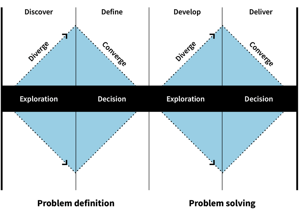 OXD rebrand double diamond process diagram