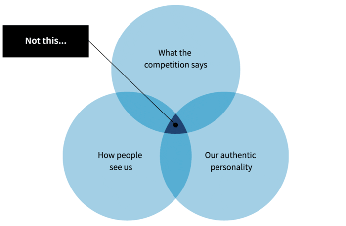 OXD Rebrand word and theme ven analysis diagram of 3 circles top saying "What the competition says" right saying "Our authentic personality", left saying "how people see us"
