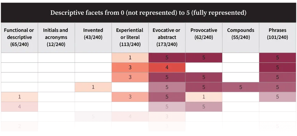 OXD rebrand namespace analysis. Chart with header "Descriptive facets from 0 (no represented) to 5 (fully represented) then column headers from left to right: Functional/descriptive, Initials/acronyms, Invented, Experiential/literal, Evocative/Abstract, Provocative, Compounds, Phrases