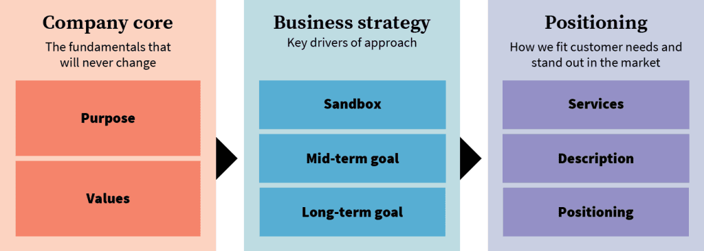 OXD rebrand positioning diagram with three boxes saying "Company Core: The fundamentals that never change", then "Business Strategy: Key drivers of approach", then "Positioning: How we fit customer needs and stand out in the market"