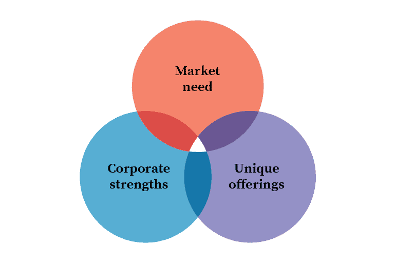 OXD Rebrand strategy ven diagram top circle saying "market need", right circle saying "Unique offerings" and left circle saying "Corporate strengths"