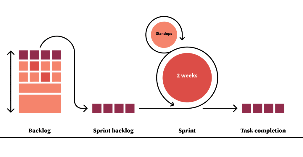 Diagram of agile process for an inclusive workplace