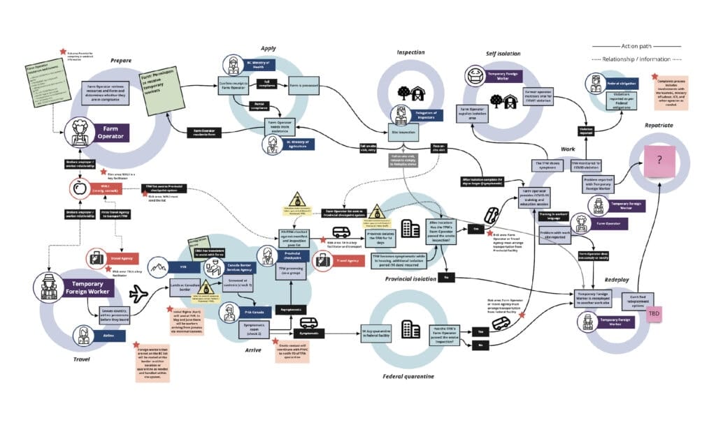 Static diagram of OXD's co-design process showing flow for foreign workers
