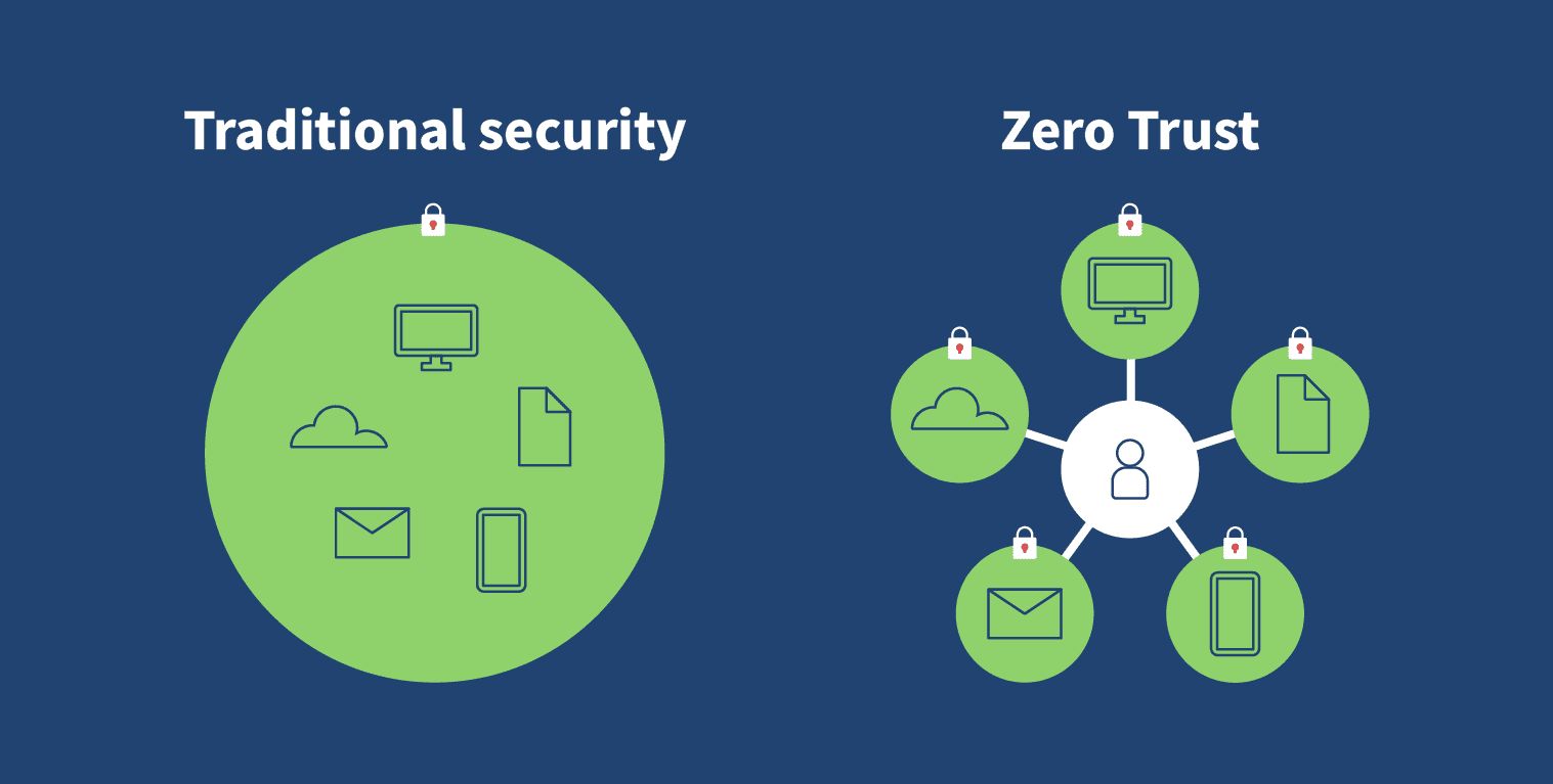 Benefits of zero trust supporting asset that shows a traditional security diagram on the left and a Zero Trust diagram on the right