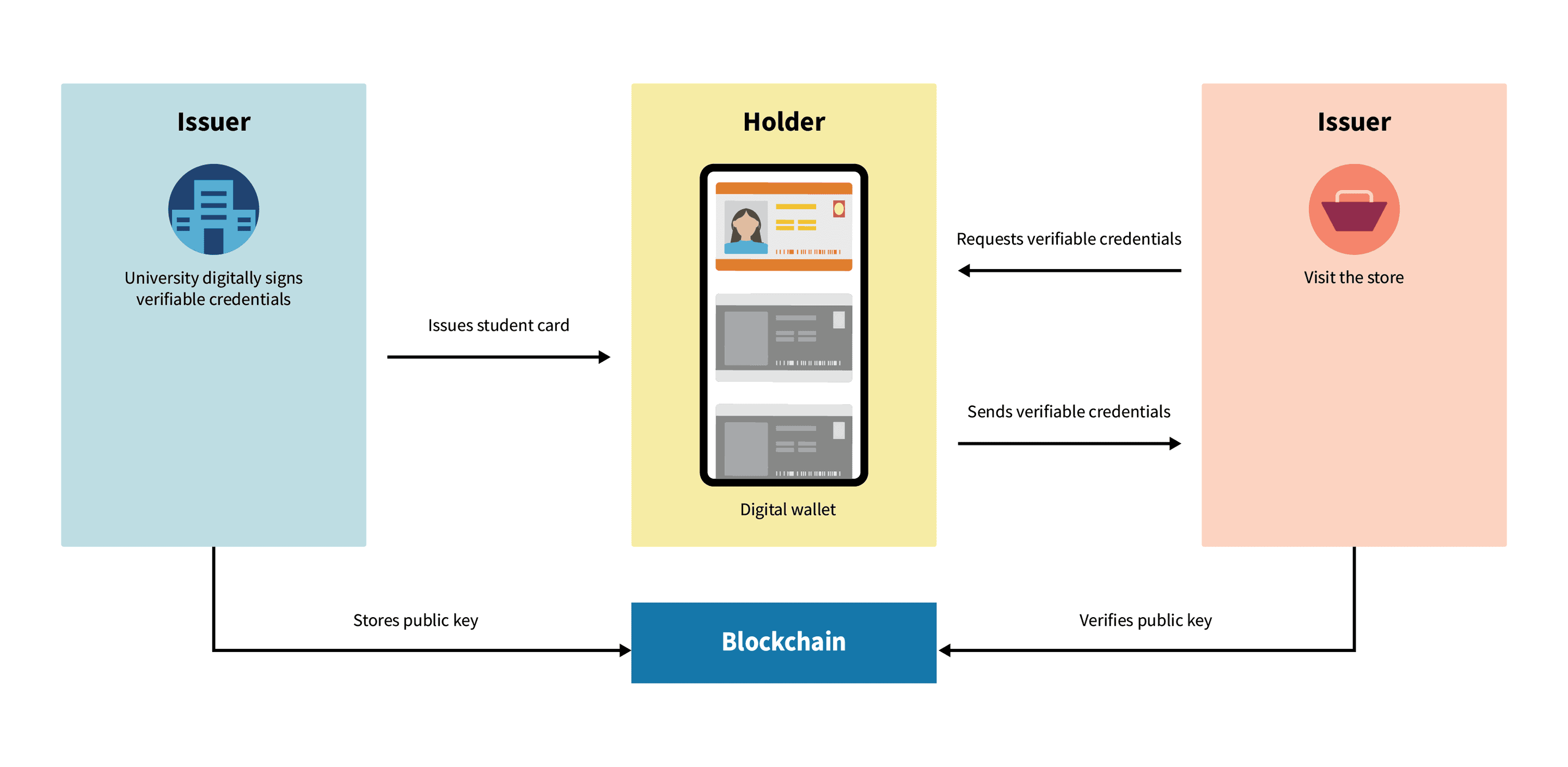 R00 OXD Verifiable Credentials Insight Assets Support 1 V03 ST