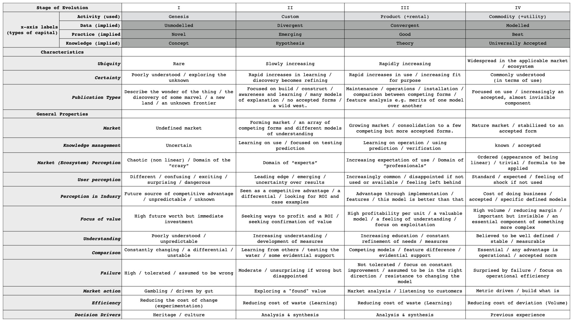 Wardley's four stages of evolution cheat sheet