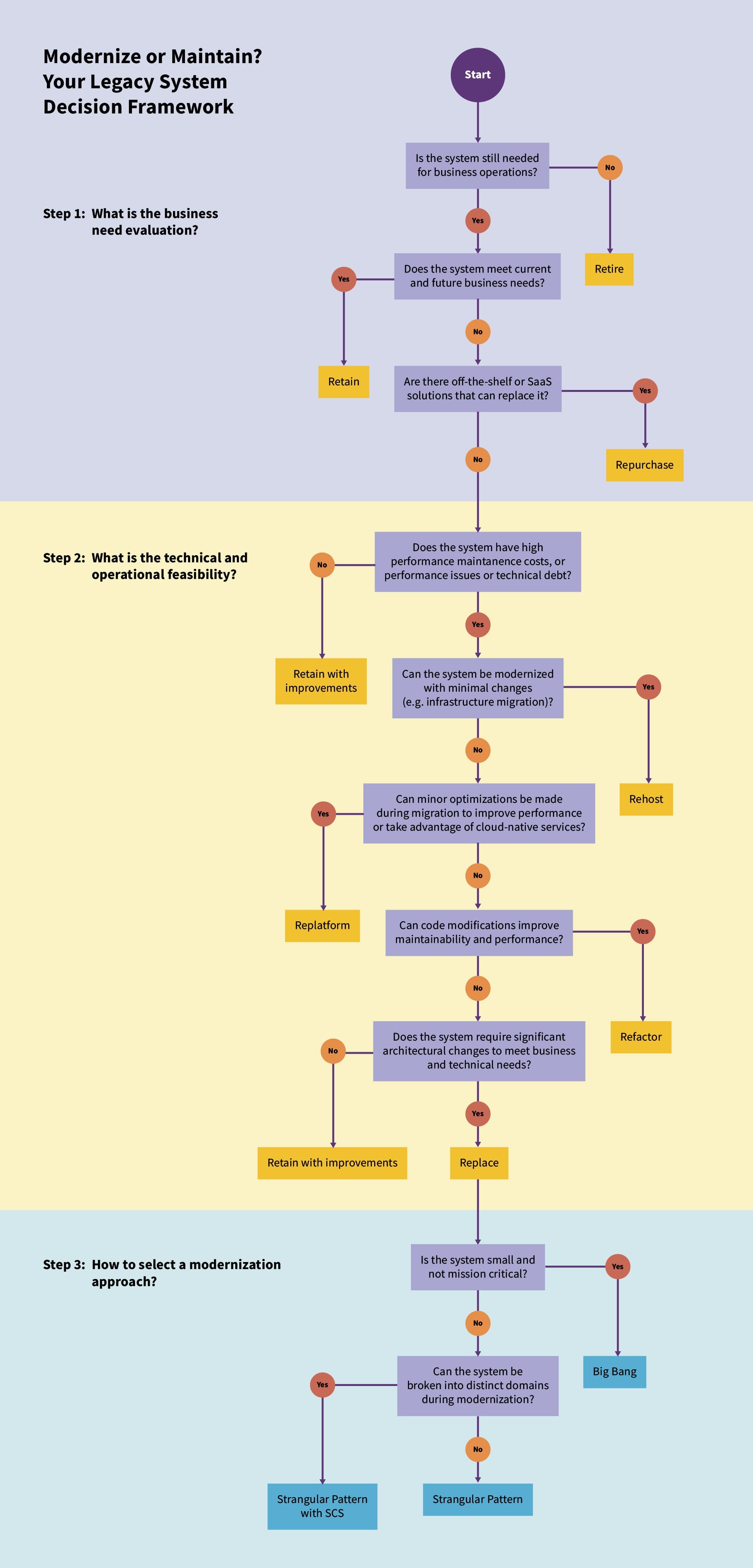 OXD illustration of a decision tree on how to choose the right approach for modernizing legacy systems: Modernize or Maintain? Your Legacy System Decision Framework
