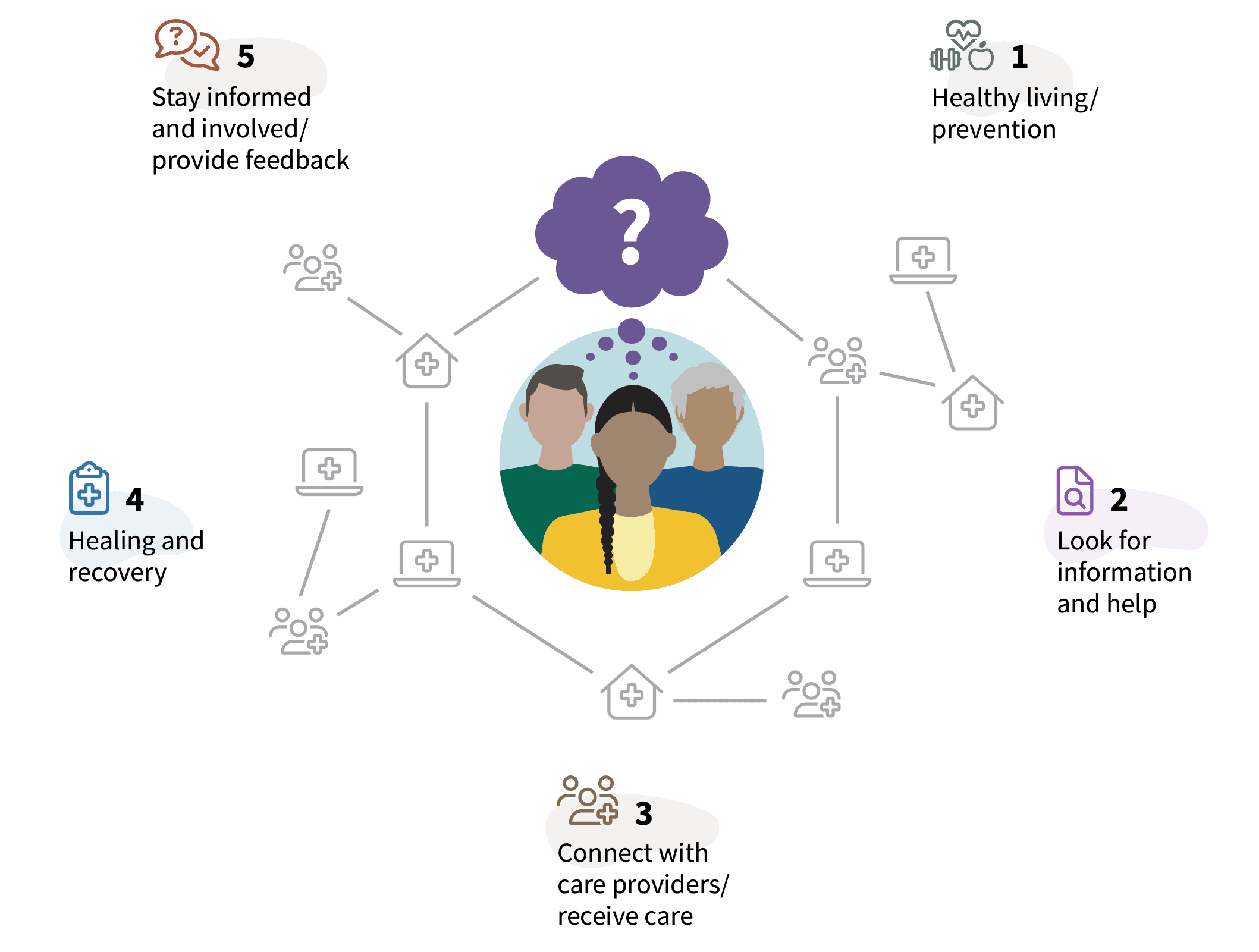 R01 PHSA Connected Patient Experience Current State Diagram V00 KB
