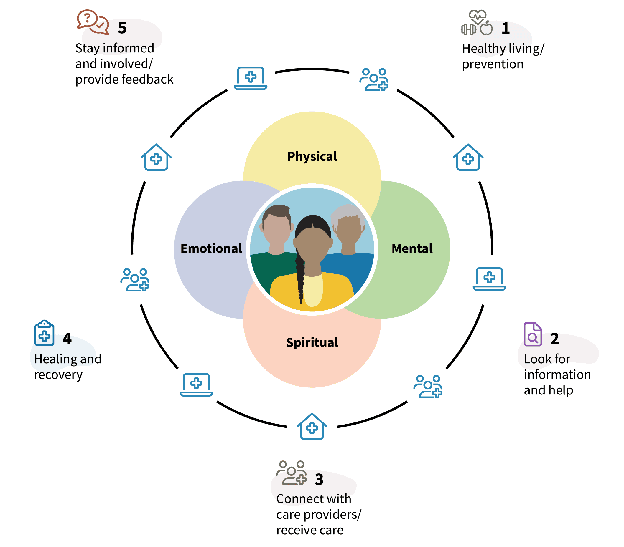 R01 PHSA Connected Patient Experience Future State Diagram V00 KB