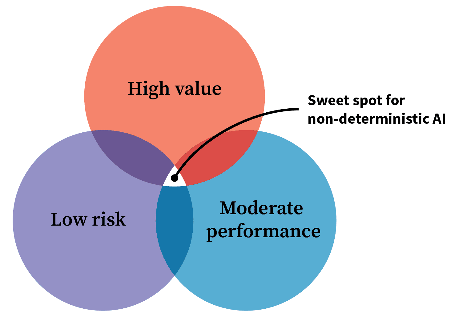 R01 OXD Insight Non Determinism Part 2 Asset 02 V00 KB