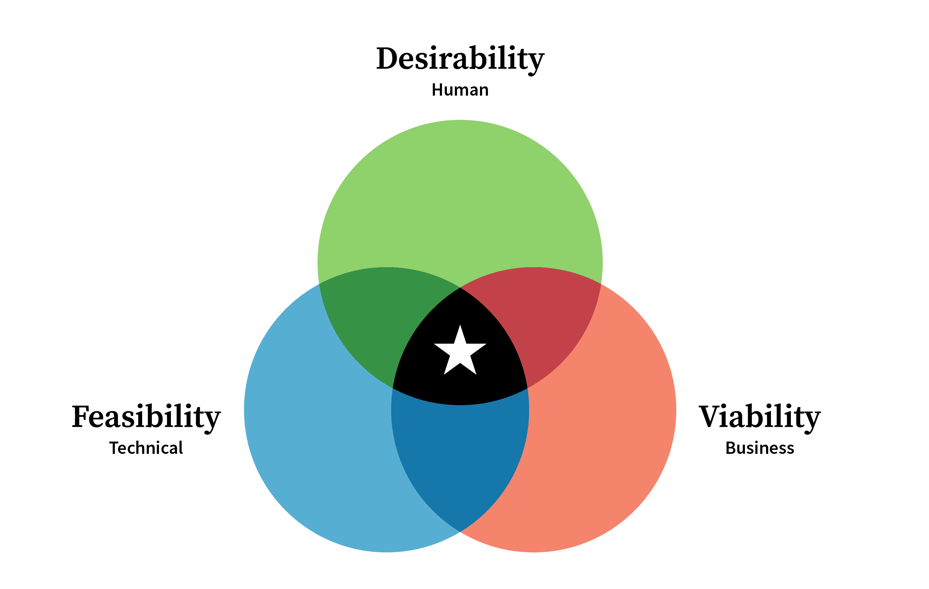 A venn diagram of three overlapping circles with the words Desirability, Feasibility, and Viability paired to each circle.
