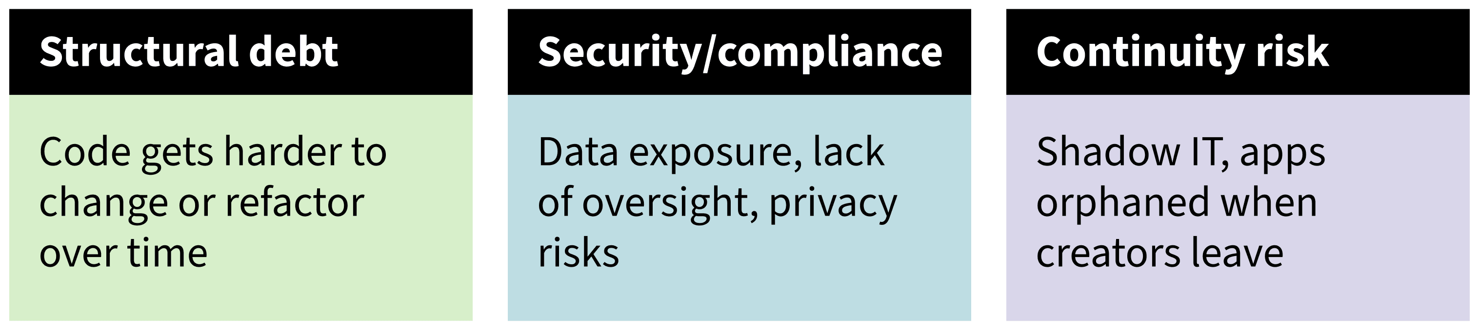 3 columns of text: Structural debt: Code gets harder to change or refactor over time; Security/compliance: Data exposure, lack of oversight, privacy risks; Continuity risk: Shadow IT, apps orphaned when creators leave.