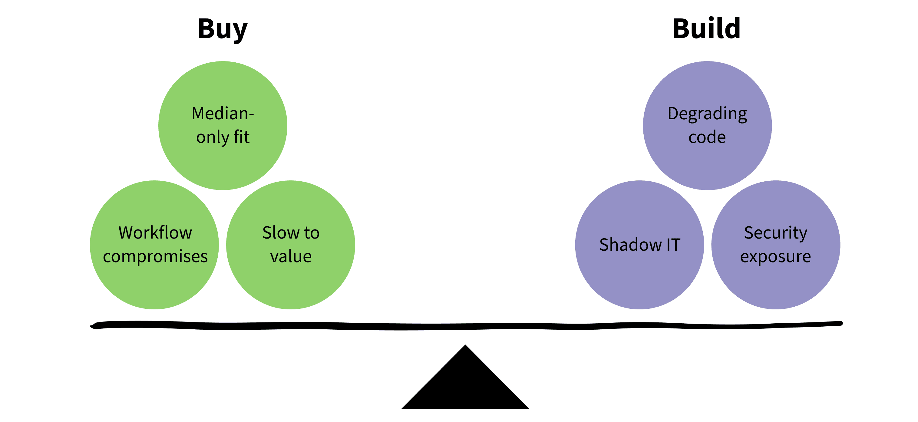 A scale showing what needs to be accounted for to Buy or to Build