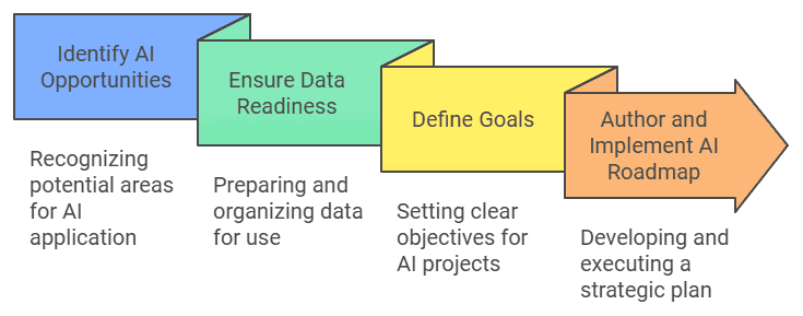 4 step AI process
