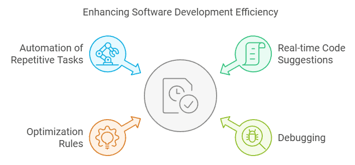 AI software development