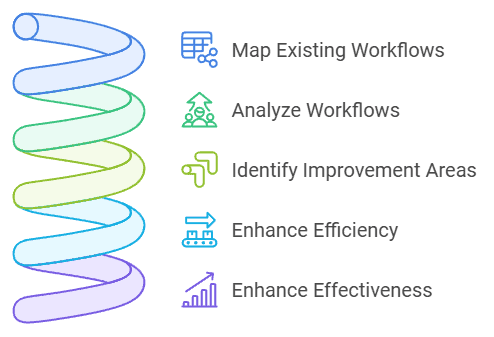 mapping current workflows