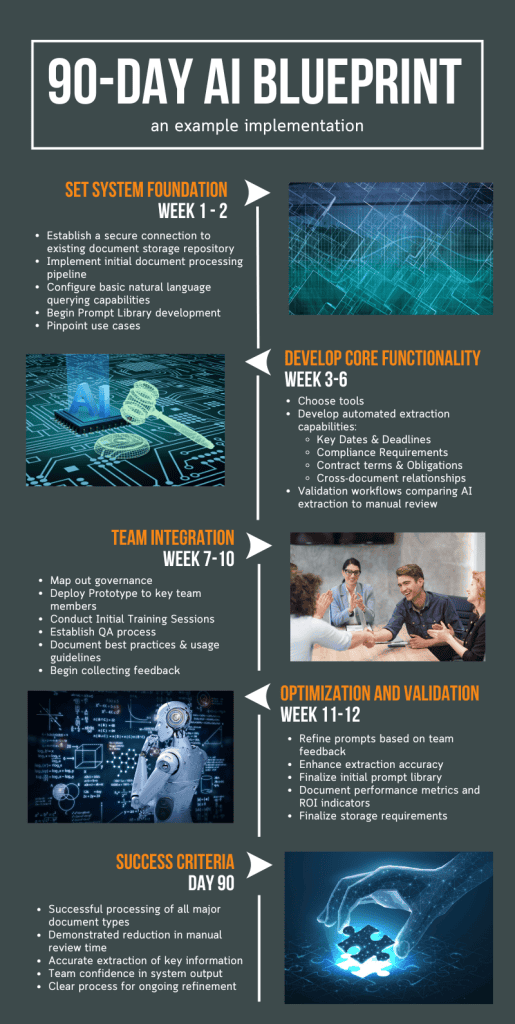 The 90-day AI Blueprint