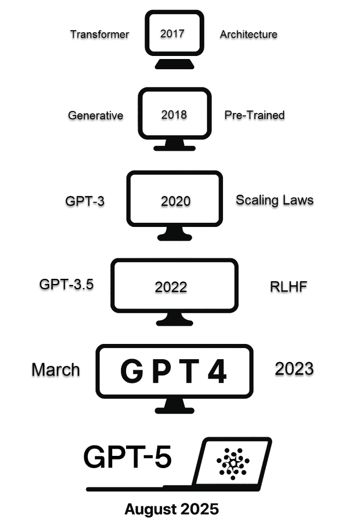 Models Change Faster Than You Can Build