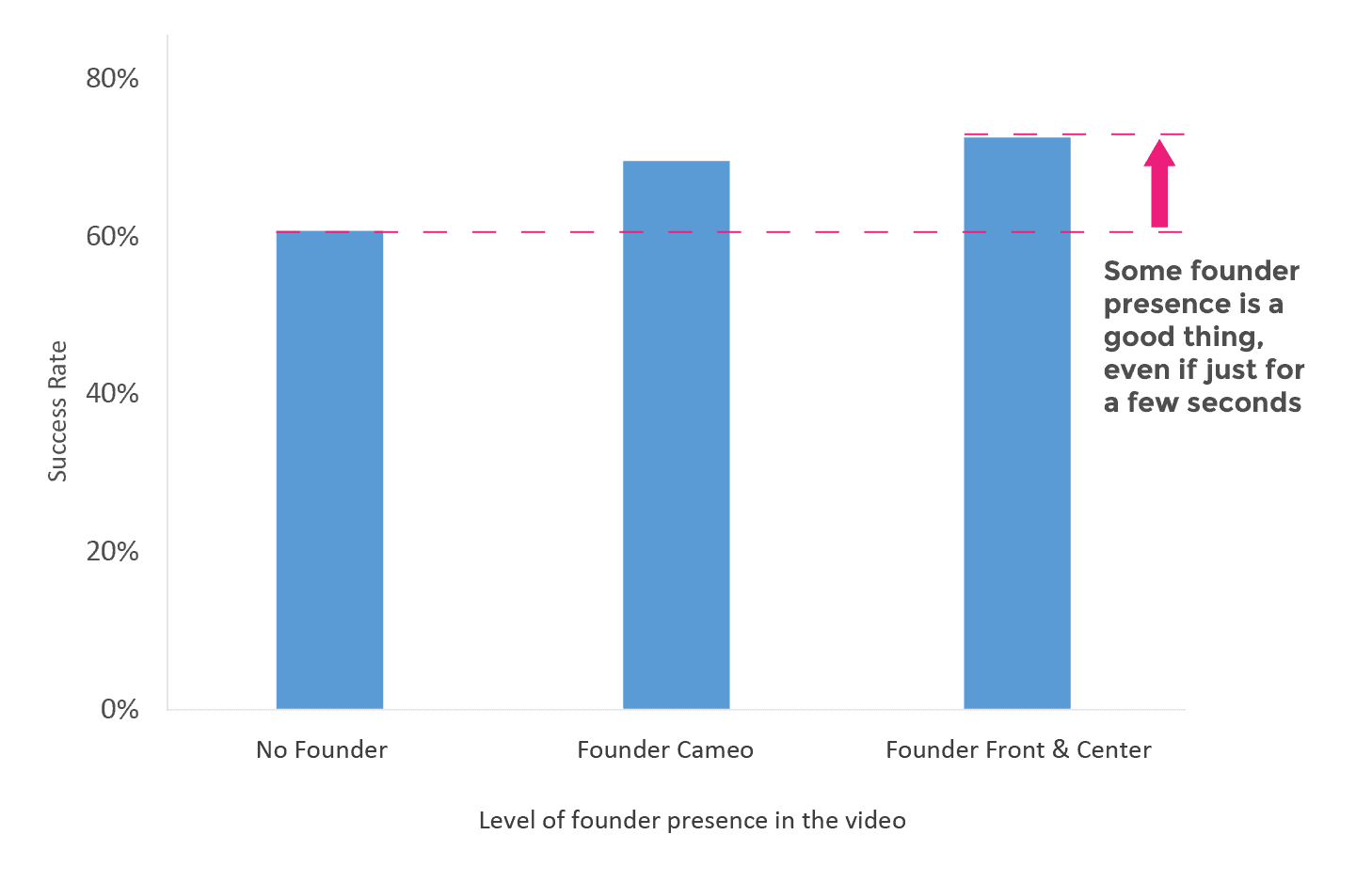 Crowdfunding_Fig+10+-+Founder+Presence successful kickstarter videos 2023