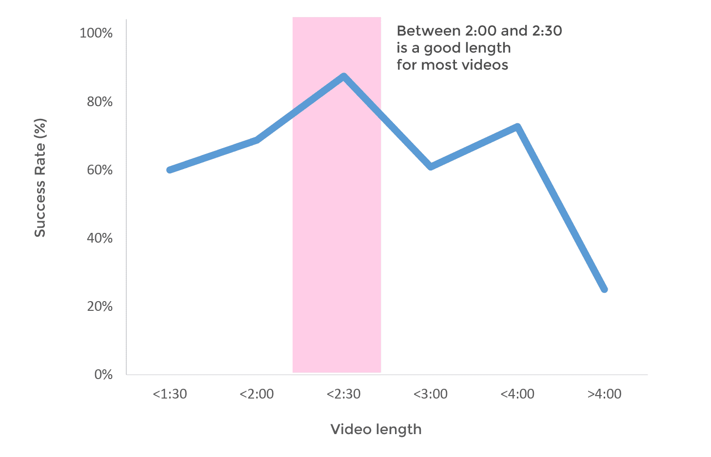 successful kickstarter videos length