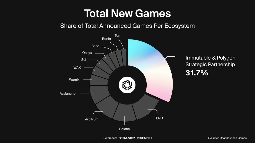 Immutable Total New Games