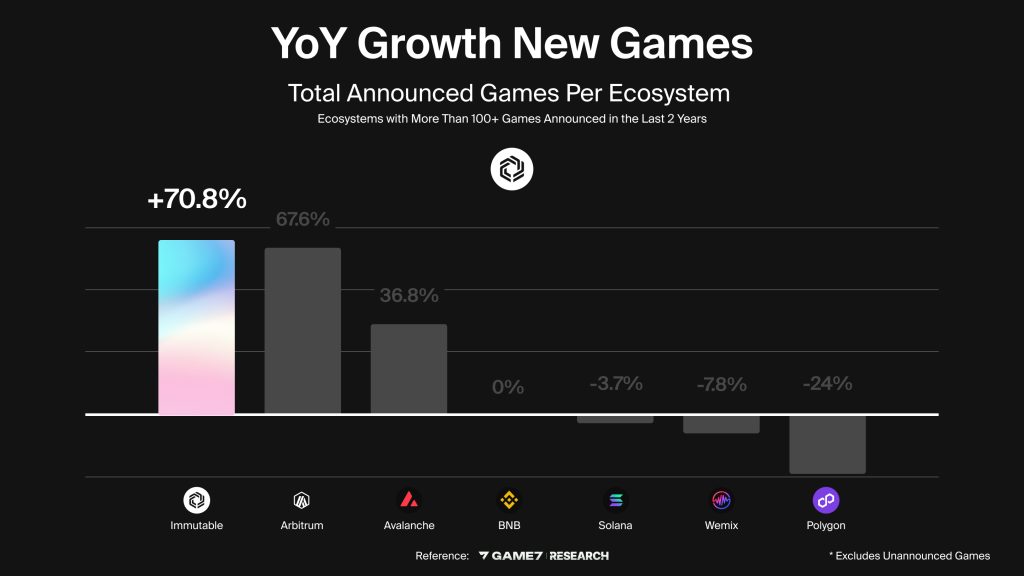 Immutable Total announced Games per Ecosystem