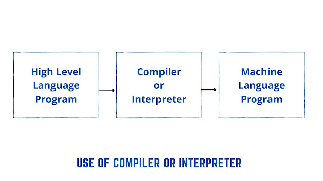 Types of Computer Programming Languages - Overview - use of compiler and interpreter