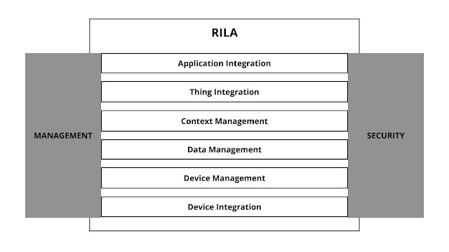 Security management - iot layered architecture