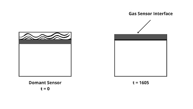home automation - air composition sensors