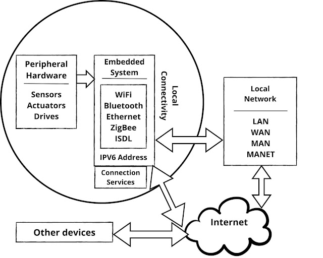 Embedded System in loT