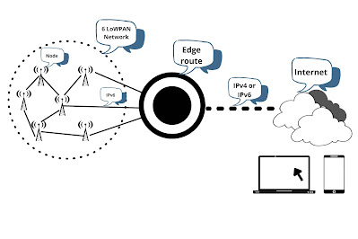 communication components in contiki os