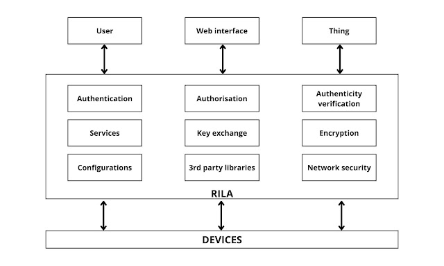 Iot layered architecture