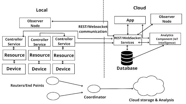 iot level 5 - iot levels - deployment templates