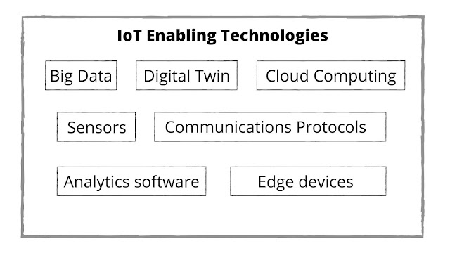 IoT Enabled Technologies