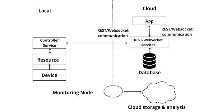 IoT level 3 - iot levels - deployment templates