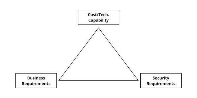 communication channels - IoT layered architecture