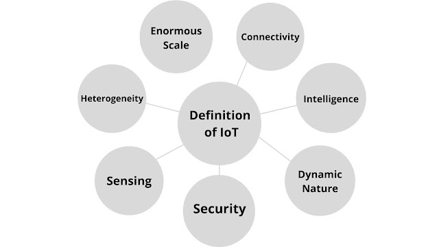 Characteristics of IoT - Overview