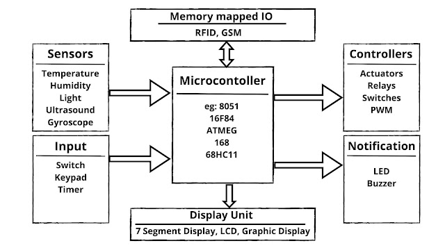 Embedded system hardware - Embedded System in loT