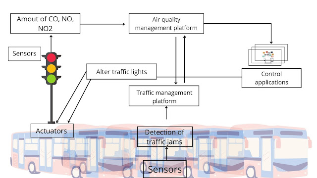 smart cities - integrating several solutions