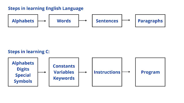 getting started with c programming - Introduction to C Programming Language