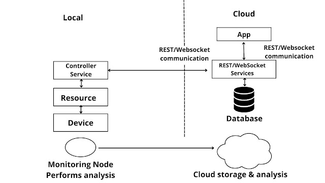 Iot level 2 - iot levels - deployment templates