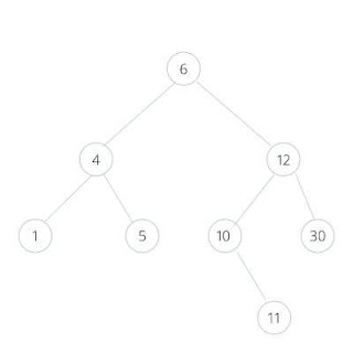 Data Structure & Algorithms Interview Questions and Answers