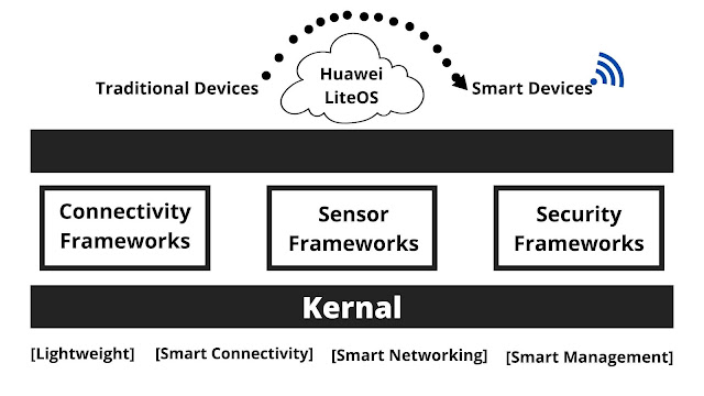 liteos in iot(Internet of things)