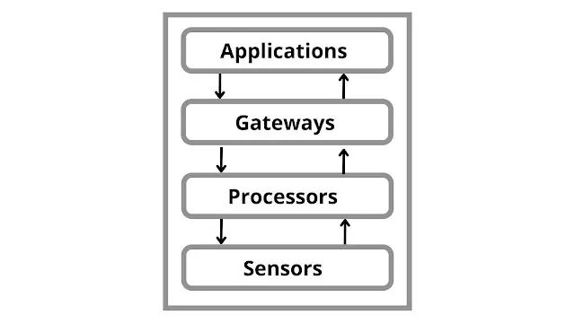 Building Blocks of IoT