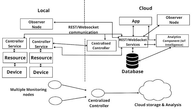 iot level 6 - iot levels - deployment templates